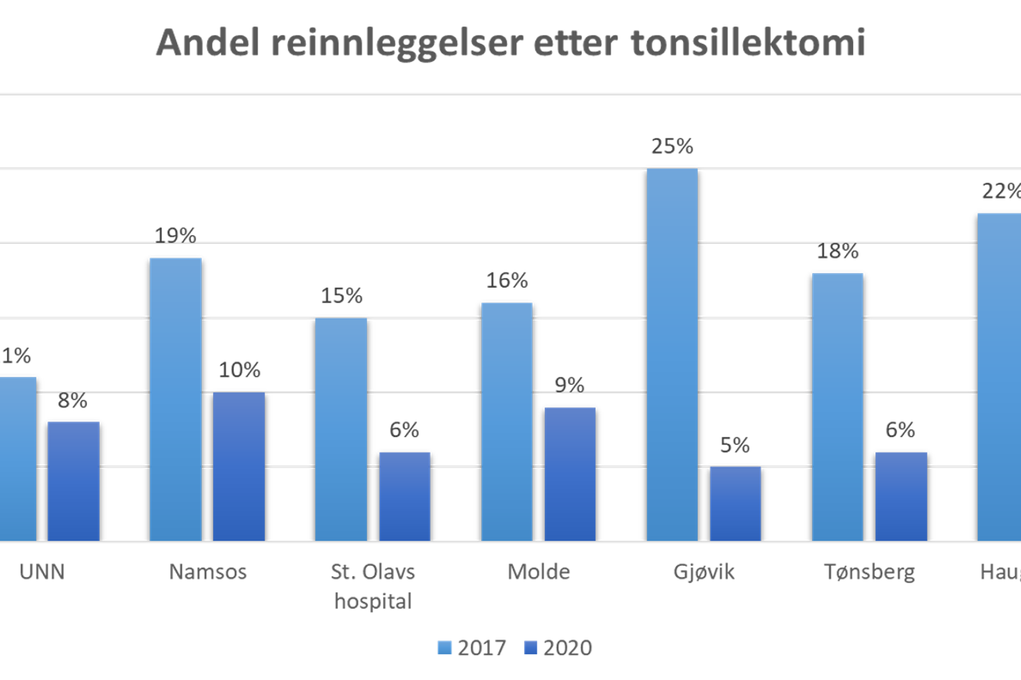 Oversikten viser reduksjon i antall reinnleggelser som følge av blødninger etter operasjon av halsmandler.