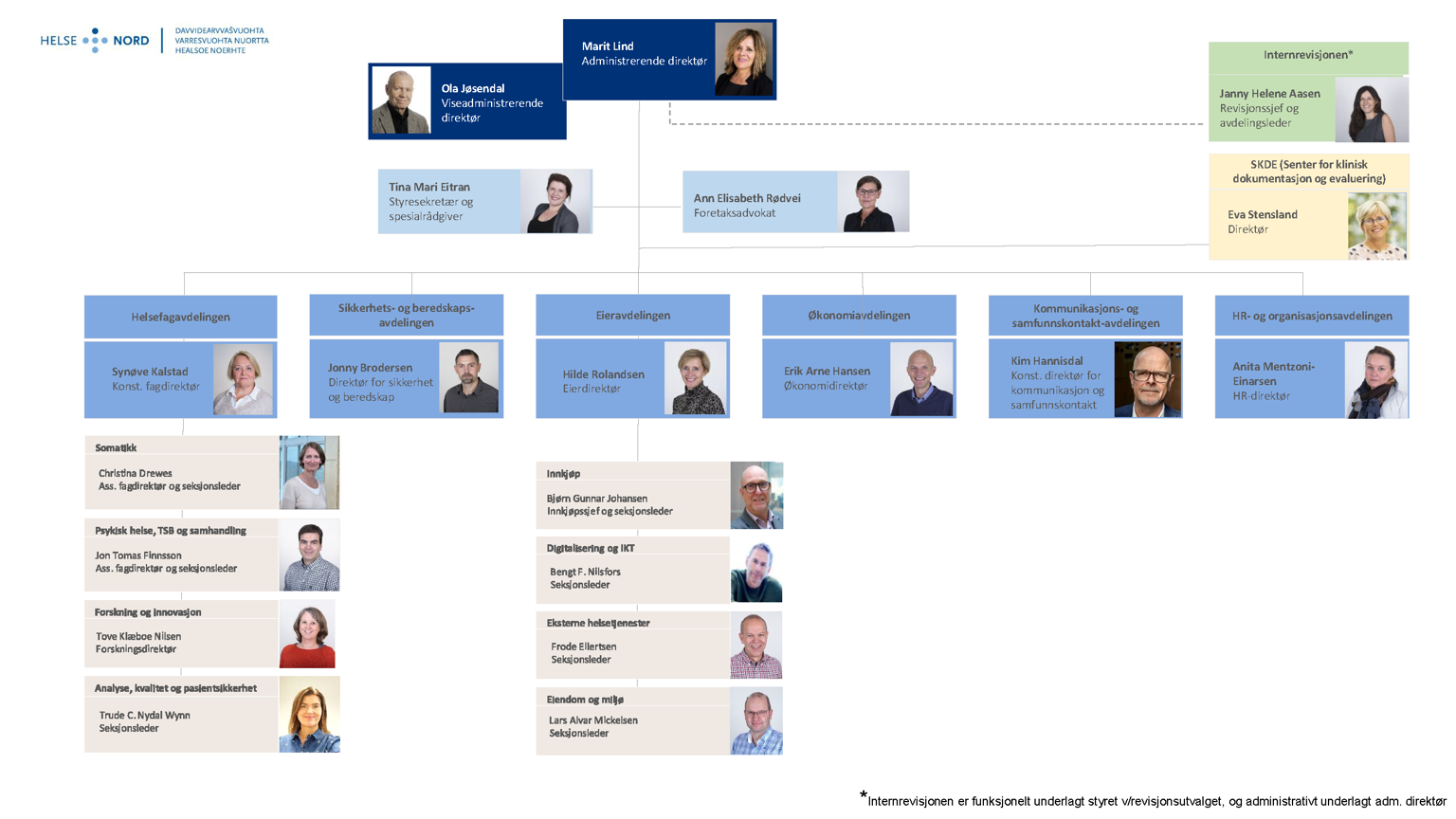 Organisasjonskart for Helse Nord RHF